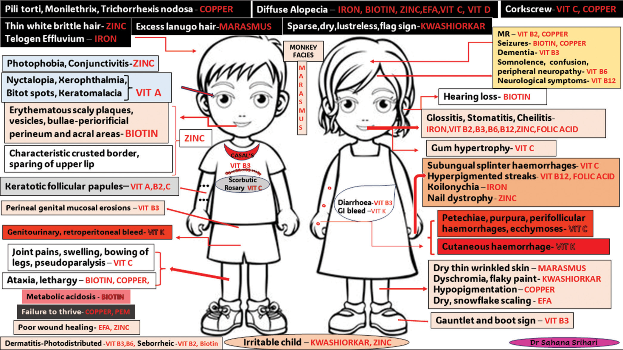 Cutaneous manifestations of nutritional deficiencies. EFA: Essential Fatty Acids, GI: Gastrointestinal.