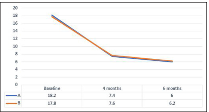 Change in Goodman and Baron in both groups. Blue color indicates Group A = CO2 Laser, Orange color indicates Group B = Microneedling and PRP. PRP: Platelet-rich plasma.