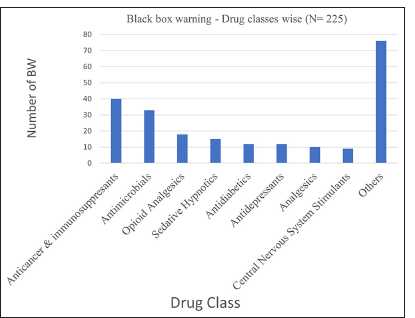 Boxed warning (BW) - drug classes wise (n=225).